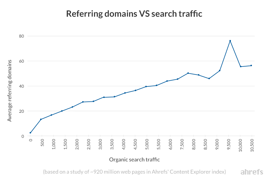 more backlinks means higher rankings and more visitors