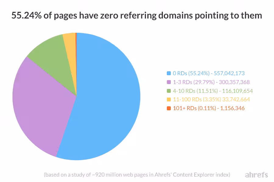 most all web pages do not have even one backlinks