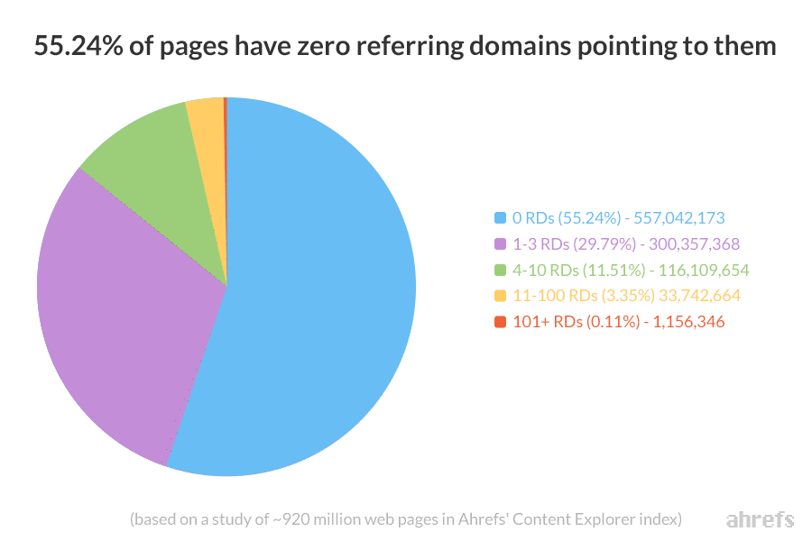 most all web pages do not have even one backlinks