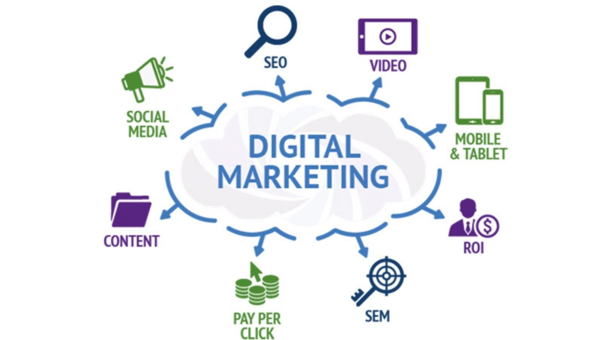 Digital Marketing Skills