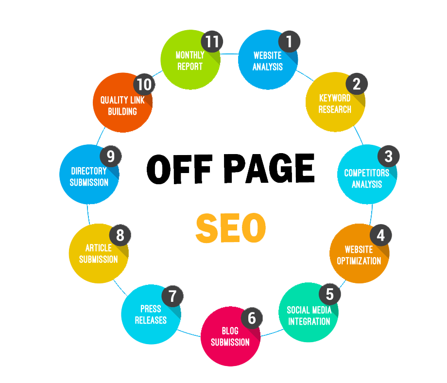 Off-Page Optimization