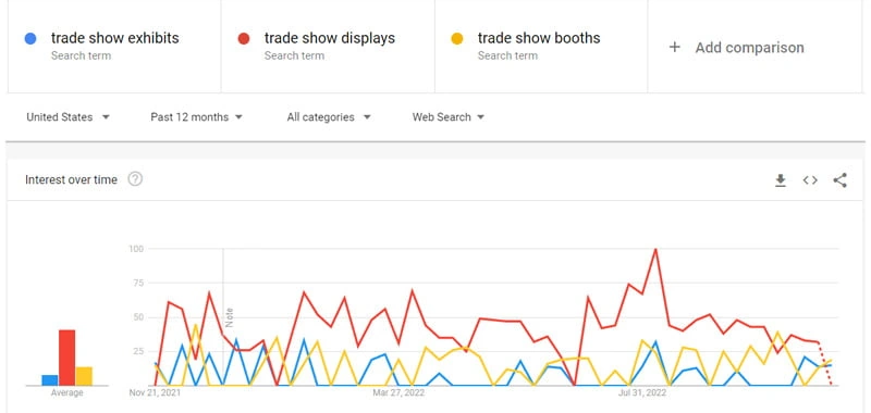 A graph showing what people are searching for related to trade show